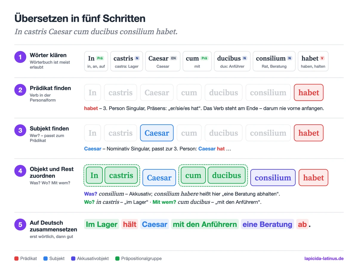 Lateinarbeit morgen: Übersetzen in fünf Schritten am Satz In castris Caesar cum ducibus consilium habet – Wörter klären, Prädikat, Subjekt, Objekt und Rest, zusammensetzen