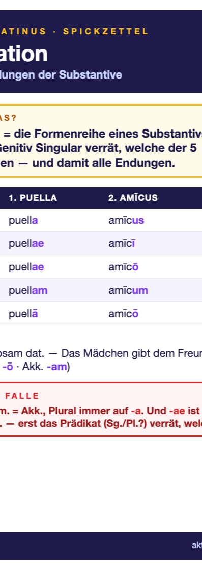 Spickzettel Deklination (A6)