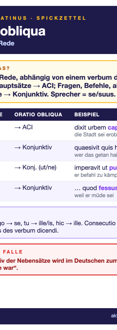 Spickzettel Oratio obliqua (A6)